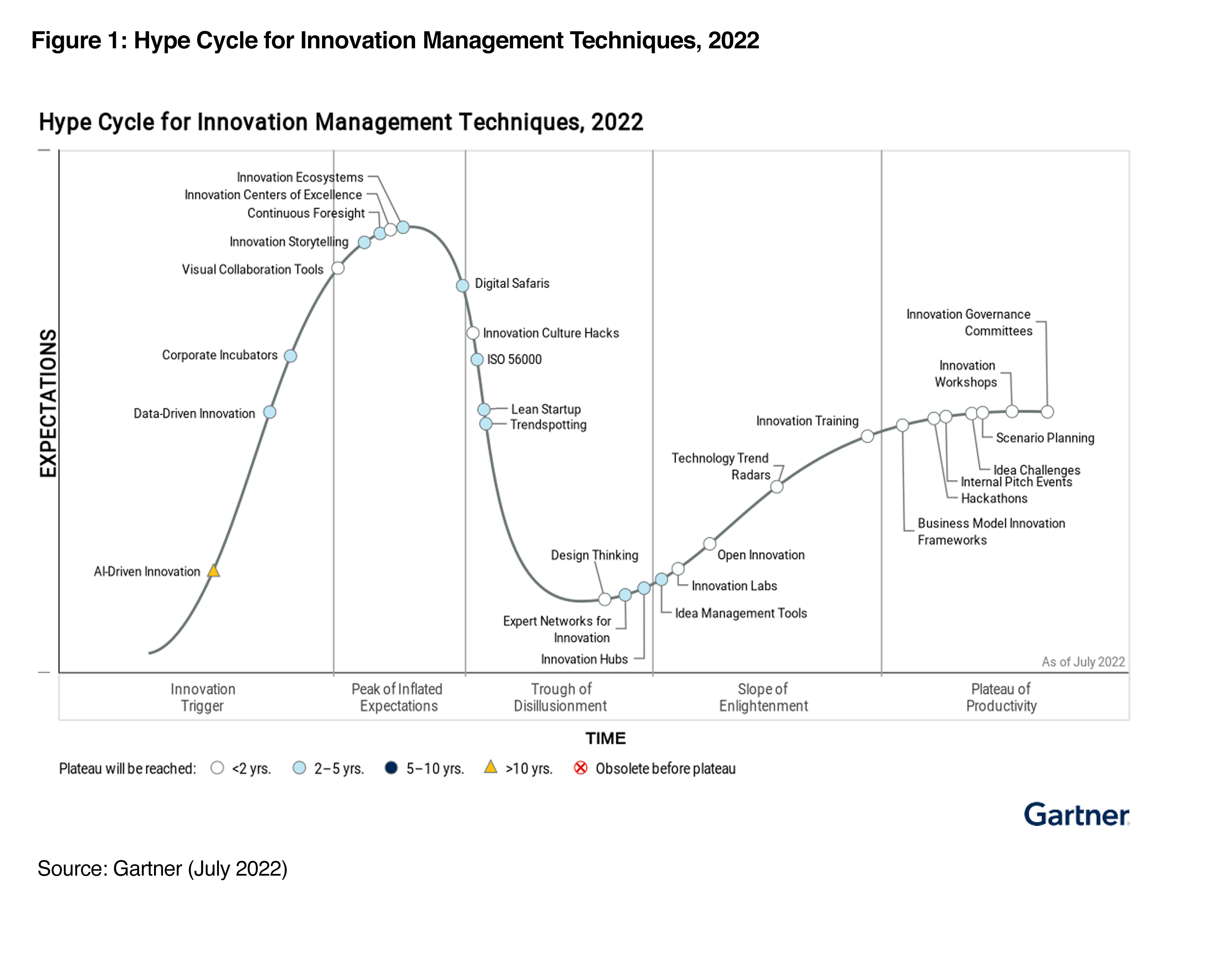 Innovation Hype Shop Www Jkuat Ac Ke   Gartner Hype Cycle IMT 2022 